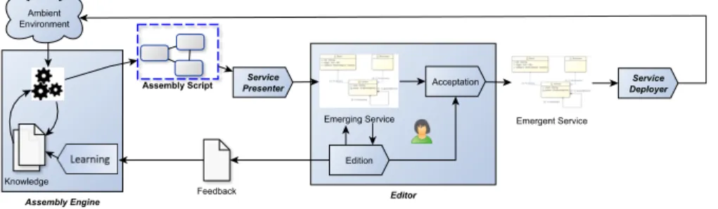 Fig. 3 shows an overview of our prototype solution that is structured in three parts: an editor, a service presenter, and a service deployer.