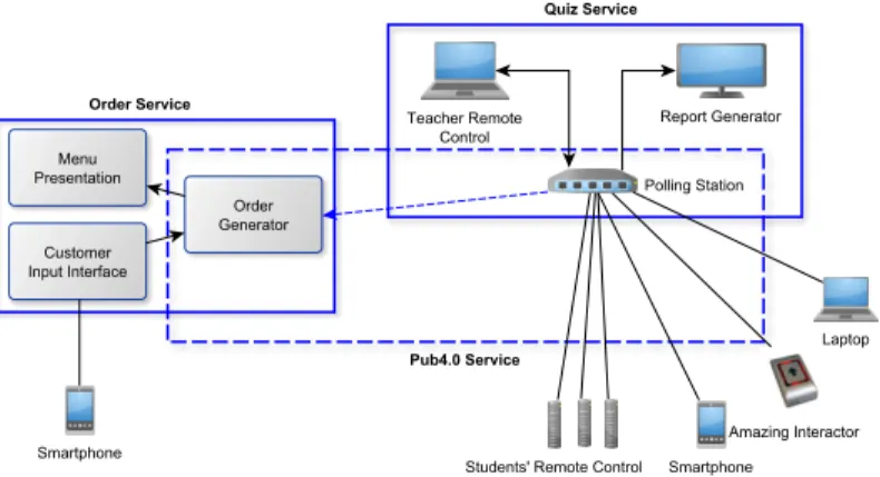 Fig. 1. Emerging Composite Services