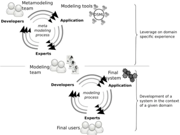 Fig. 2. Model-Driven Engineering in action (taken from [4])