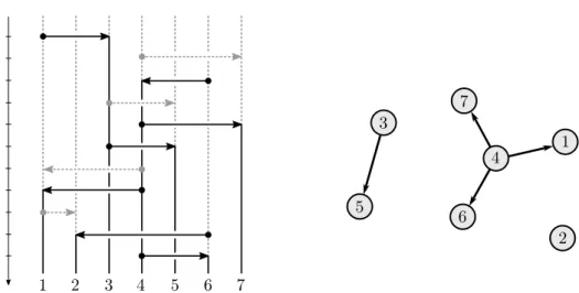 Figure 2: Illustration of the backward construction. Each vertex corresponds to a vertical line