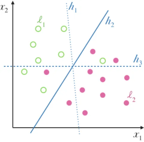 Figure 2 Separating the classes ` 1 and ` 2 by hyperplanes. Among the three hyperplanes h 1 , h 2