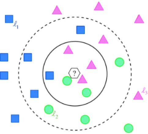 Figure 3 Classifying a new sample ‘?’ using k-NN. If k = 1 the new object will be classified as
