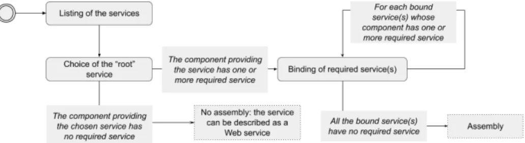 Fig. 5: Building of a Comp-O assembly