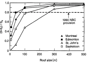 Fig. S. Effect of square roof size on 30·year return period snow loads, sheltered terrain.