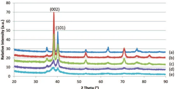 Figure 4 shows clearly that the average particle size decreases with increasing the PCA concentration