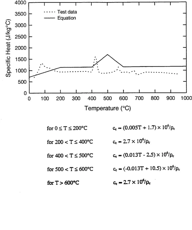 Figure  3.  Specific heat for steel fibre  -  reinforced siliceous  aggregate concrete as a function of temperature 