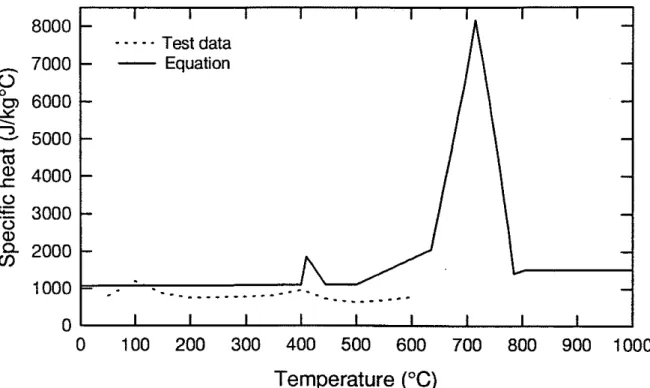 Figure  4.  Specific heat for steel fibre  -  reinforced carbonate  aggregate concrete as a function of temperature 