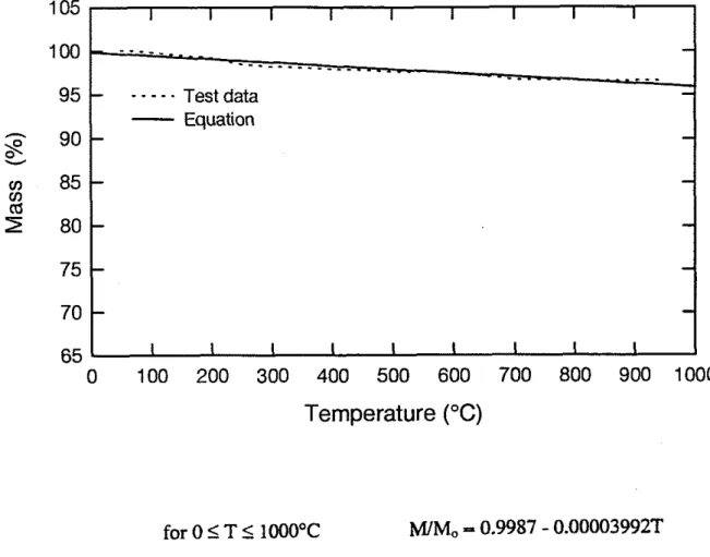 Figure 7. Mass loss for steel fibre  -  reinforced siliceous  aggregate concrete as a function of temperature 