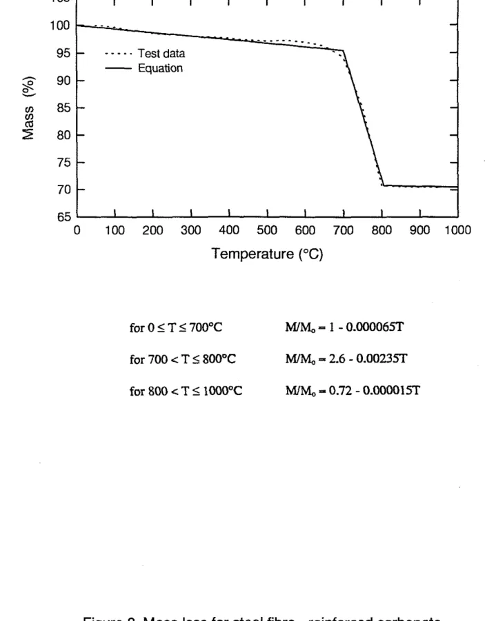 Figure  8.  Mass loss for steel fibre  -  reinforced carbonate  aggregate concrete as a function of temperature 