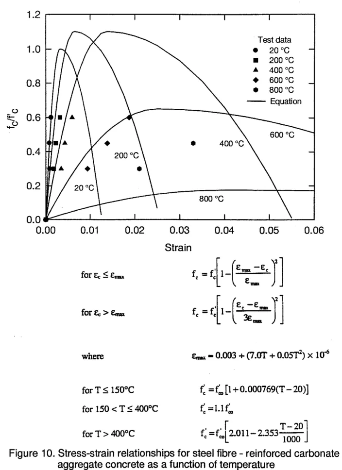 Figure  10.  Stress-strain relationships for steel fibre  -  reinforced carbonate  aggregate concrete as  a  function of temperature 