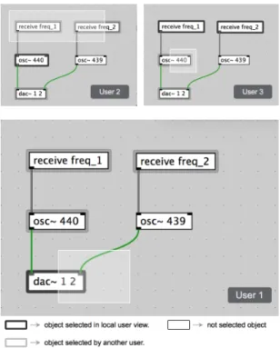 Figure 2. This capture represents three users' selections interacting in real-time in the same Kiwi patch