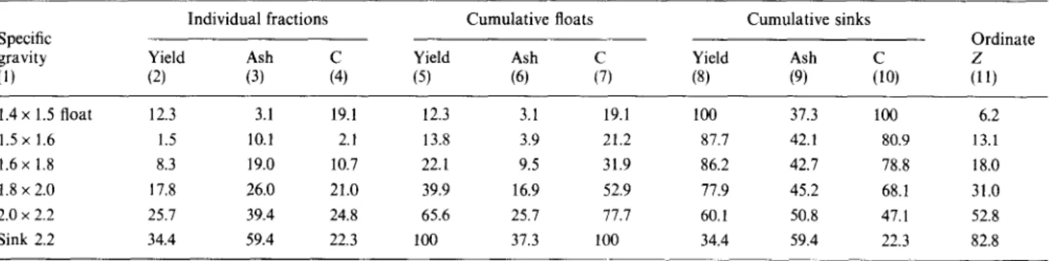 Table  2  summarizes  the  float-sink  analysis  data  for  the  toluene-extracted  solids  from  coprocessing  residue