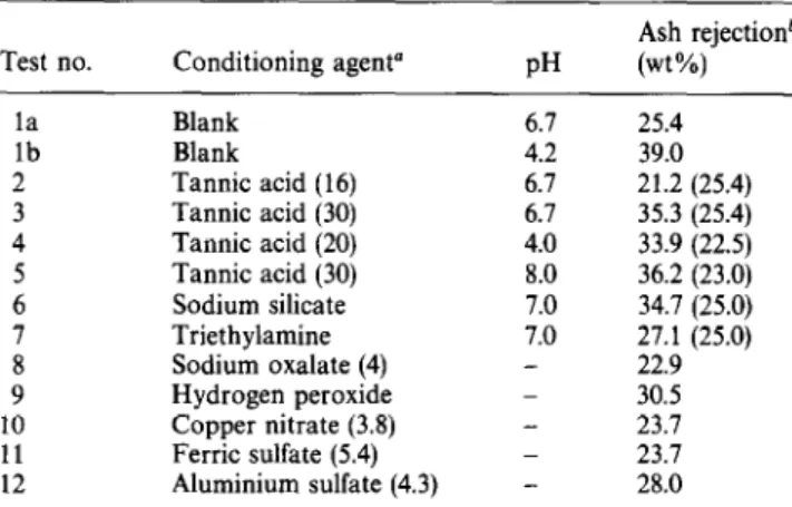 Table  6  Effect  of  conditioning  agents  on  the  beneficiation  of pitch 