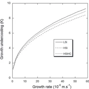Figure A1. Evolution of the dendrite tip growth undercooling with the growth rate for Fe–C–Si alloys with compositions corresponding to LSi, HSi and HSiHC alloys.