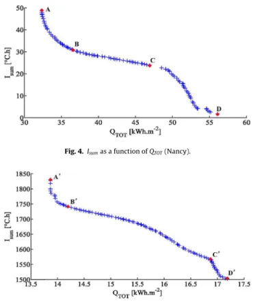 Fig. 4. I sum as a function of Q TOT (Nancy).