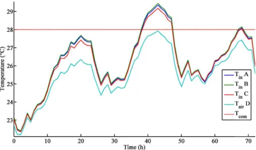 Fig. 6. Evolution of T in for 4 optimal residential buildings (Nancy).
