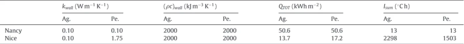 Table 6 summarizes the optimization results obtained both by the aggregative method and penalty function.
