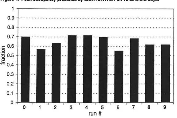 Figure 4.  Peak occupancy predicted by LIGHTSWITCH on 10 different days. 