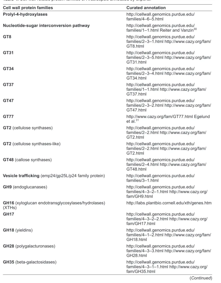 Table 4. Cell wall-related protein families of Arabidopsis annotated by experts.