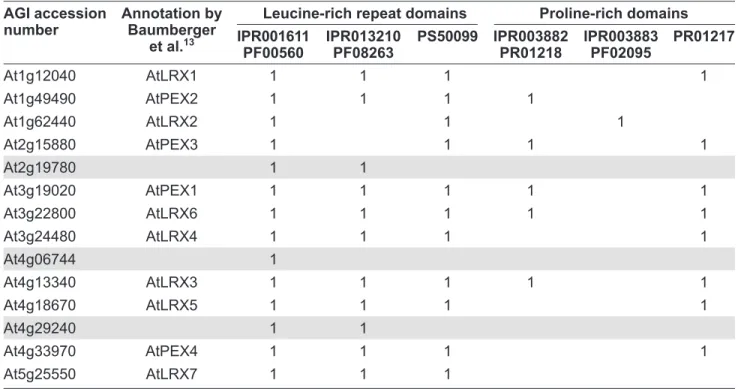 Table 3. Functional domains found using InterProScan and PROSITE in Arabidopsis proteins annotated as LRXs  in databases