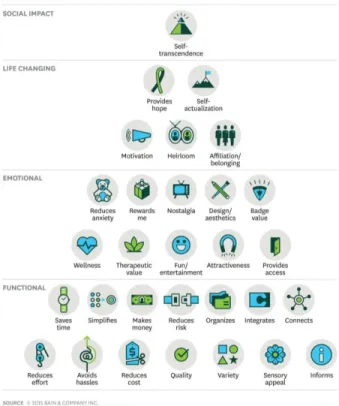 Fig 13. Elements of value perceptions 