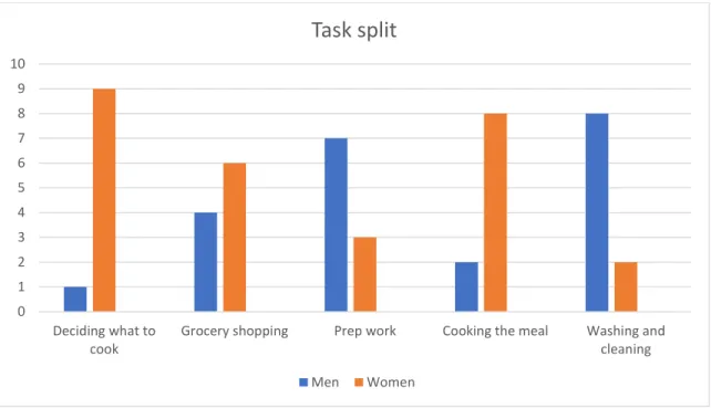 Table 1. Task split in the kitchen by gender 