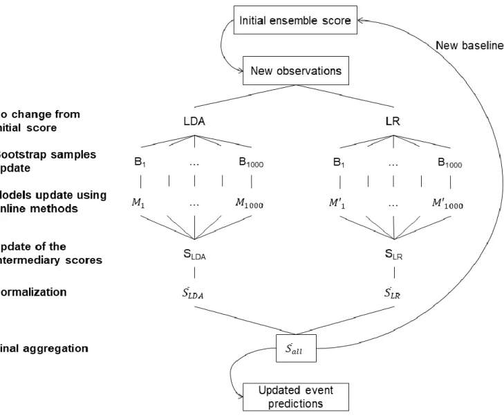 Figure 1. Methodology of construction and update of the online ensemble score 