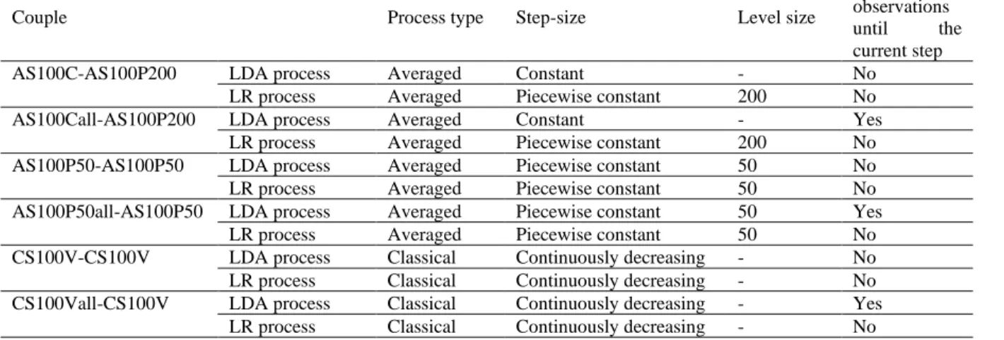 Table 2. List of the couples of processes studied 