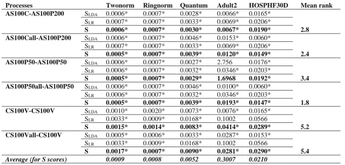 Table 5. Criterion value after 100