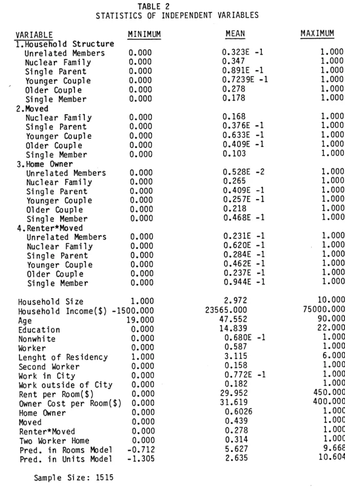 TABLE 2 STATISTICS  OF  INDEPENDENT VARIABLE 1.Household  Structure Unrelated  Members Nuclear  Family Single  Parent Younger  Couple Older  Couple Single  Member 2.Moved Nuclear  Family Single  Parent Younger  Couple Older  Couple Single  Member 3.Home  O