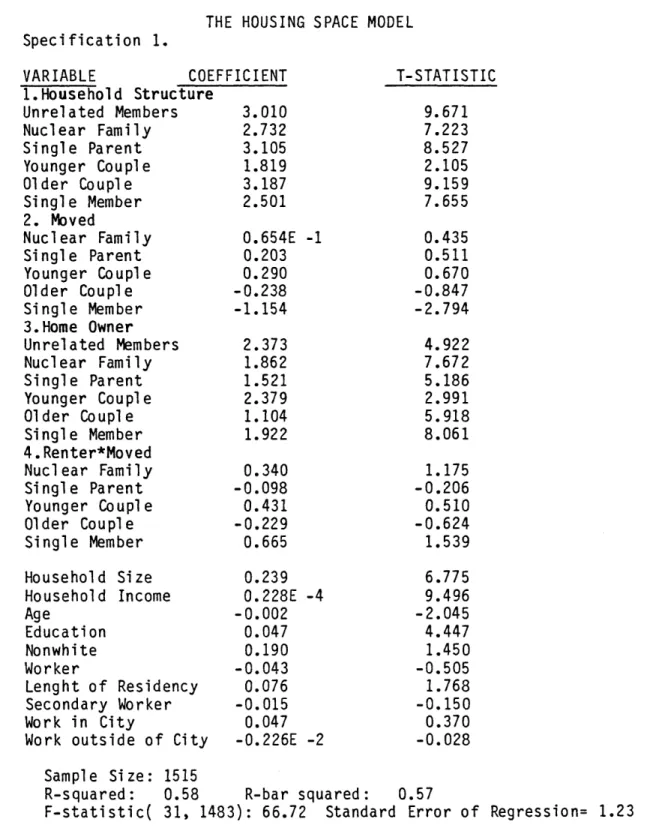 TABLE  5.1 THE  HOUSING SPACE MODEL VARIABLE  COEFFICIENT 1.Household  Structure Unrelated  Members  3.010 Nuclear  Family  2.732 Single  Parent  3.105 Younger  Couple  1.819 Older  Couple  3.187 Single  Member  2.501 2