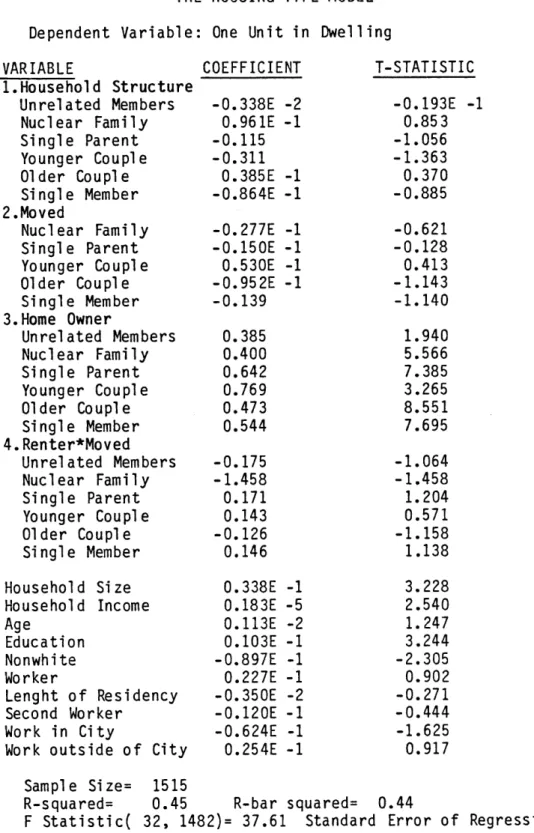 TABLE  6.2 THE  HOUSING  TYPE  MODEL Dependent  Variable:  One  Unit  in Dwelling VARIABLE 1.Household  Structure Unrelated  Members Nuclear  Family Single  Parent Younger  Couple Older  Couple Single  Member 2.Moved Nuclear  Family Single  Parent Younger 