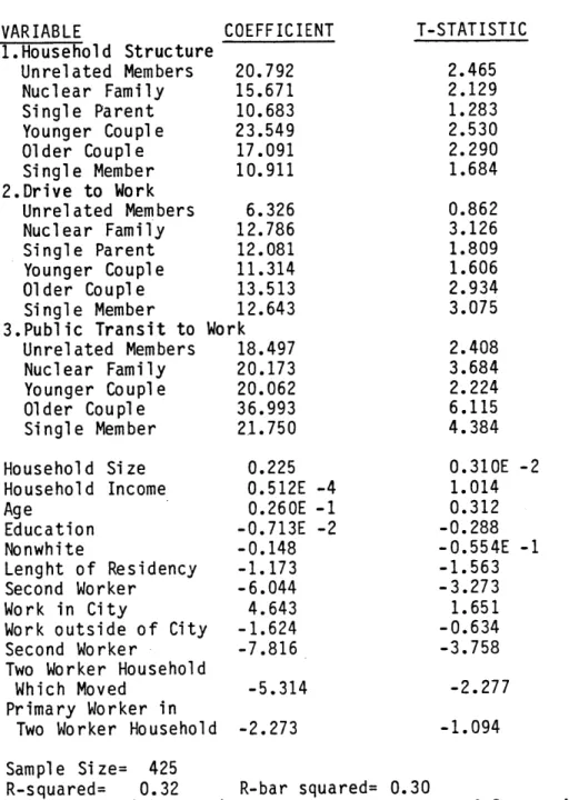 TABLE  7.2 TRAVEL TIME  MODEL Dependent  Variable:  Travel  Time  to  Work VARIABLE 1.Household  Structure Unrelated  Members Nuclear  Family Single  Parent Younger  Couple Older  Couple Single  Member 2.Drive  to  Work Unrelated  Members Nuclear  Family S