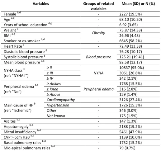 Table 1. Descriptive statistics of the explanatory variables after winsorization and sample balancing  performed before transformation of the variables 