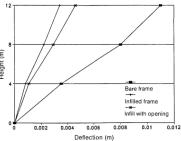 figure  that  the  top-storey  deflection  of  the  bare  frame  is  nearly three times higher than that of the infilled frame