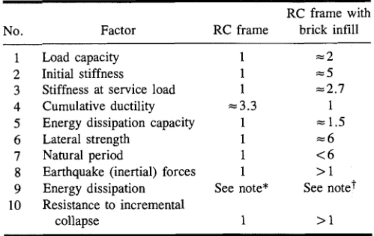 Table  1.  Comparison  of  infilled  frame  behaviour  with  reinforced  concrete  frame  behaviour