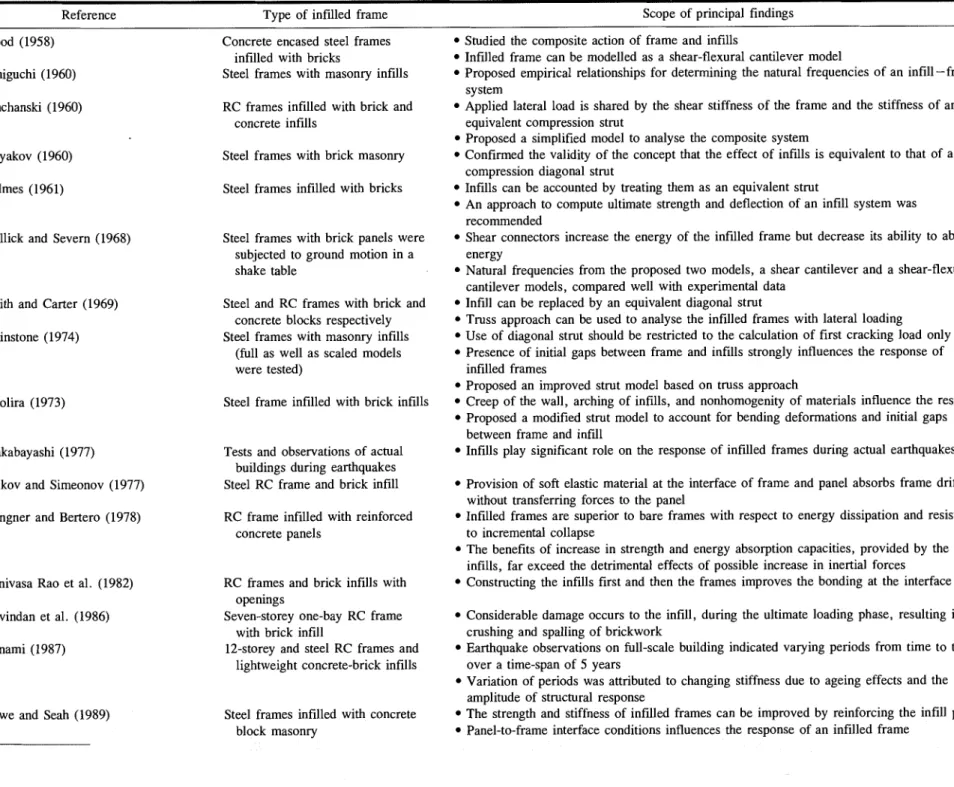 Table 2.  Laboratory  tests  on  infilled  frames  subjected  to  lateral  loading. 