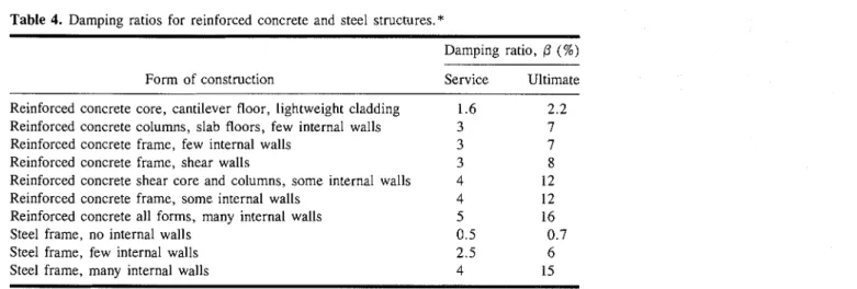 Table  4.  Damping  ratios  for  reinforced  concrete  and  steel  structures.* 
