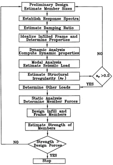 Fig.  1.  Steps  associated  with  the  seismic  design  of  an  infilled frame. 