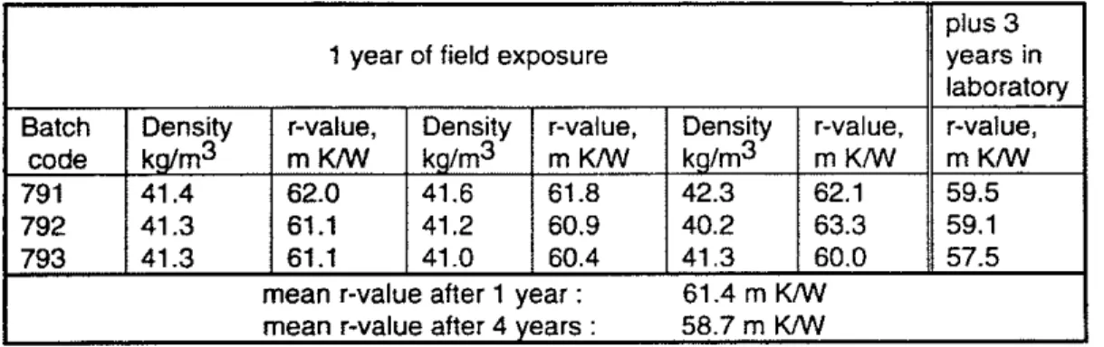 Table 2.  Thermal resistivity of  product  1  after 1 year exposure on the experimental  roof and three more years storage in the laboratory