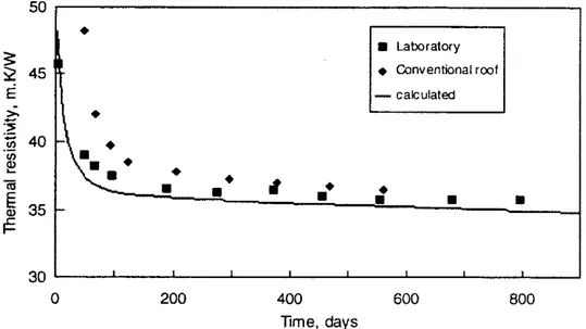 Figure 8. Measured and calculated from the DlPAC model aging curves for full-thickness 