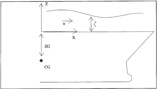 Figure  4-1:  Coordinate  System  for  Two-Dimensional  Free  Surface q2=  2- U5 9 du 3  1 q3  =  cos(9) dt  g du 5  Xdt  g (u 5  ) 2  ZG g fdull\  dU5Z q4  =  sin()-  d  +  U  +  du  ZG