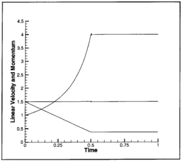 Figure  5-2:  Conservation  of  Linear  Momentum