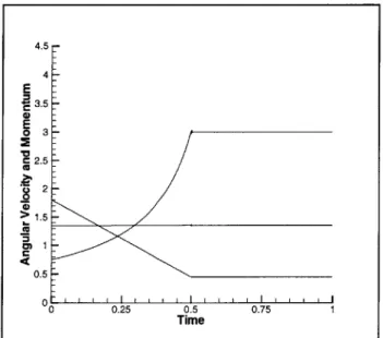 Figure  5-3:  Conservation  of Angular  Momentum 5.1.3  Validation  of  Flux  Difference  Splitting Method