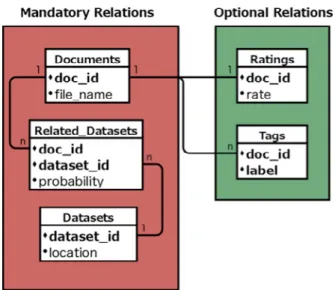 Figure 1 shows an example of the different relations needed to store the scientific data for this social network