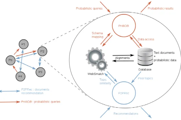 Figure 2. P2PShare Architecture 