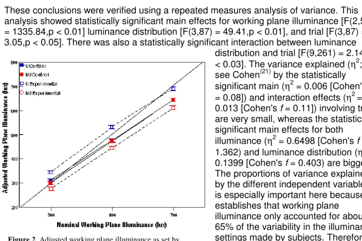 Figure 2  Adjusted working plane illuminance as set by subjects in experimental comparison room required to achieve equivalent brightness in standard room