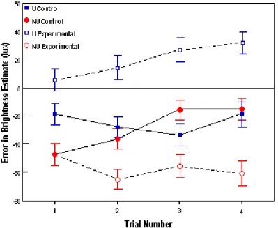 Figure 5  Mean error in working plane illuminance as adjusted by subjects in experimental comparison room required to achieve equivalent brightness at each of four trials, for experimental and control comparisons