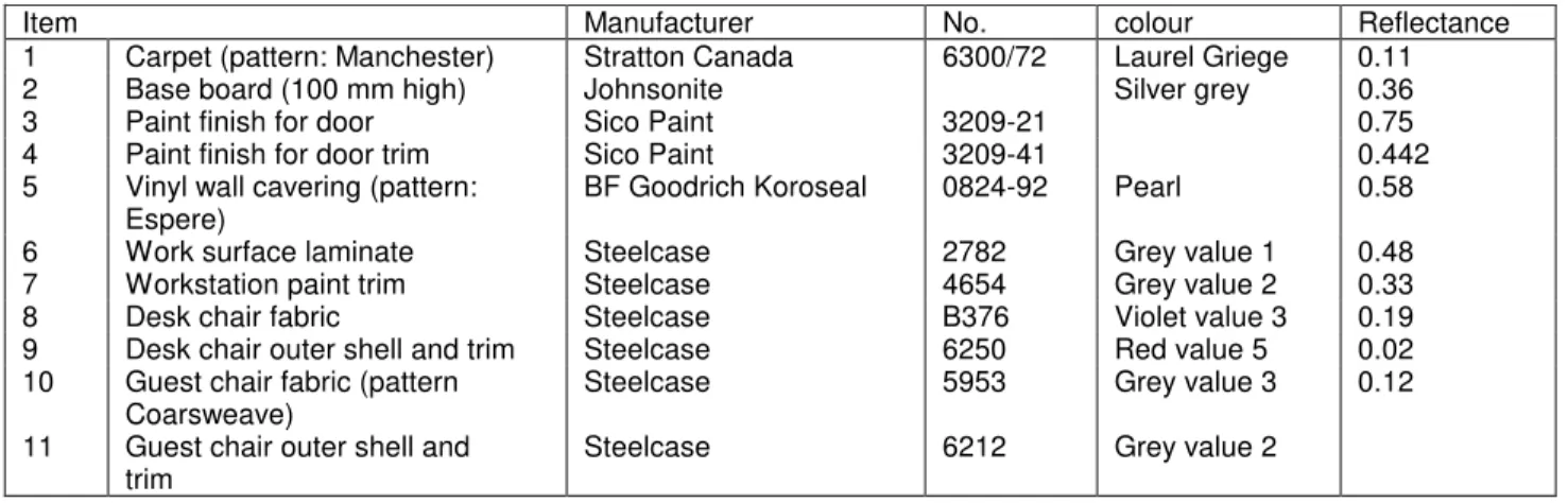 Table 1  Furniture and interior surfaces finish specifications