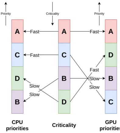Figure 6: Schema of a prioritization by criticality